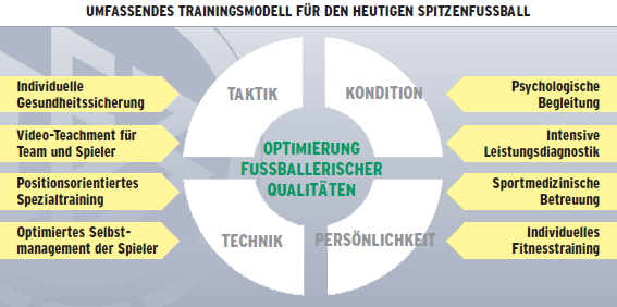 DFB-Trainingsmodell