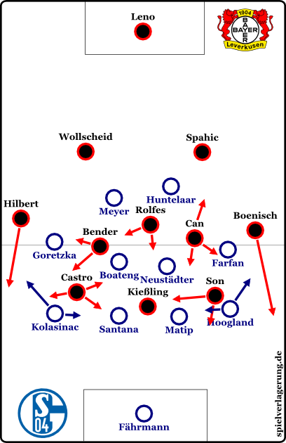 Leverkusen offensiv