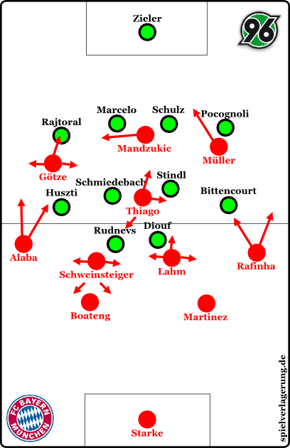 Bayern offensiv in der Anfangsphase