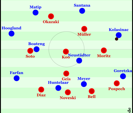Eine Szene des Schalker Aufbauspiels aus der zweiten Hälfte, wo Kolasinac etwas tiefer stand und den Ball erhalten konnte, Mainz aber zu einem 4-1-3-2 wurde. Der Ball kommt auf Goretzka, Neustädter läuft gut mit und sorgt für einen passablen Angriffsvortrag, der jedoch nicht in die Mitte getragen werden kann.