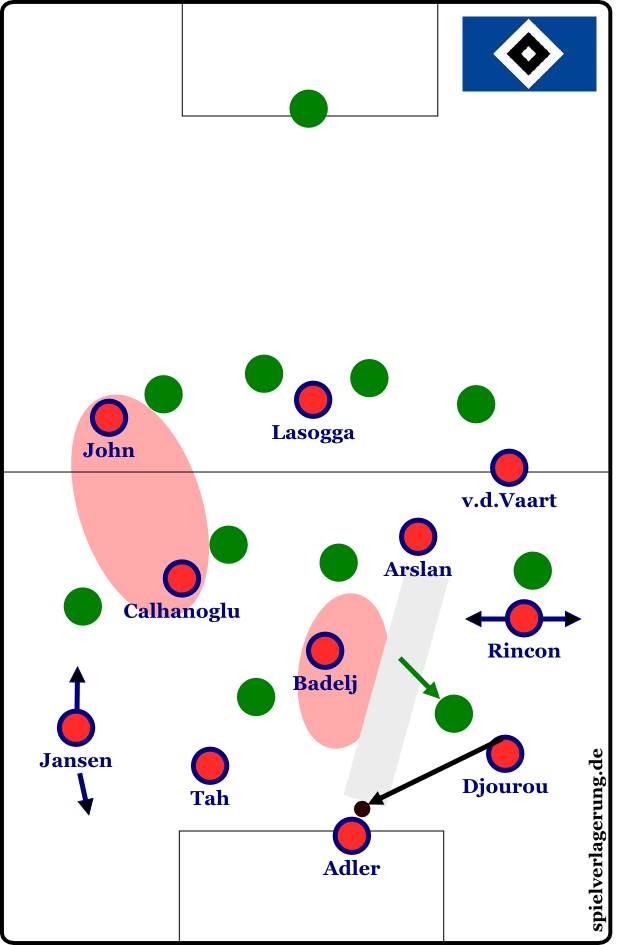 Hamburgs 4-3-3 im Aufbau; Überzahl in der Mitte und raumöffnende Mechanismen sollen Badelj oder den rechten Halbraum ins Spiel bringen, auf links gibt es die Möglichkeit für einfache lange Bälle mit passender Staffelung für den Kampf um zweite Bälle