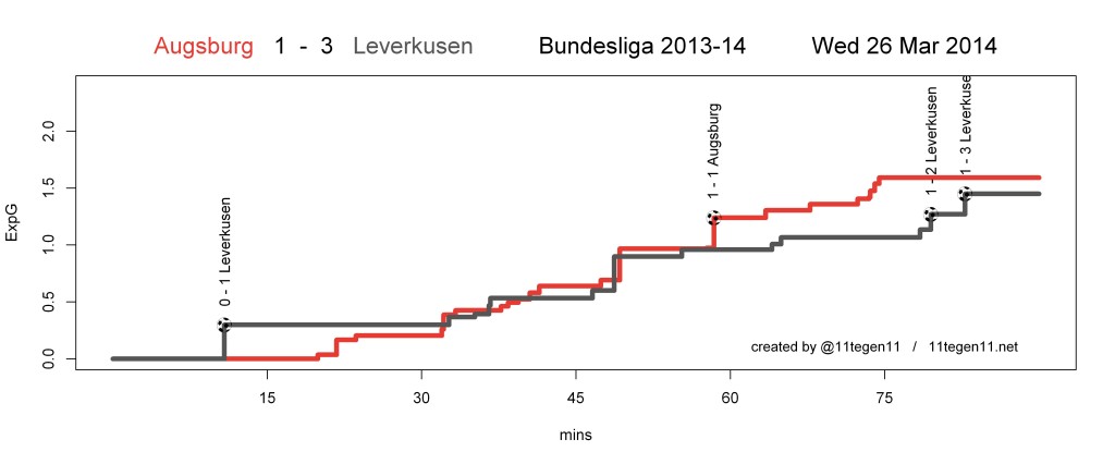 ExpG plot Augsburg 1 - 3 Leverkusen