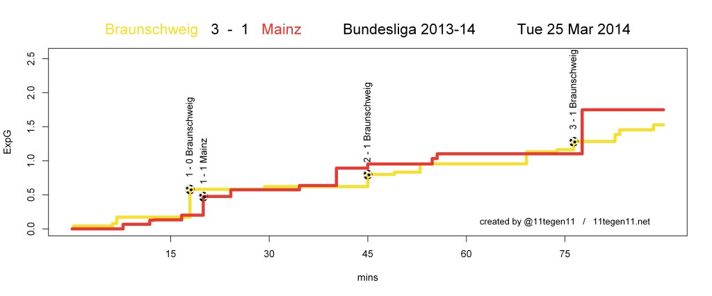 ExpG plot Braunschweig 3 - 1 Mainz