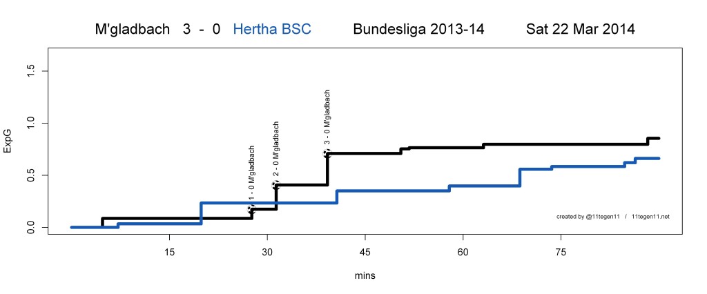 ExpG plot M'gladbach 3 - 0 Hertha BSC