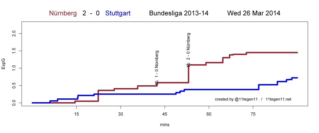 ExpG plot Nürnberg 2 - 0 Stuttgart