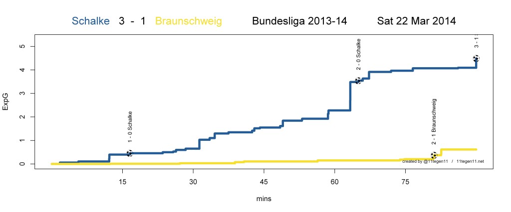 ExpG plot Schalke 3 - 1 Braunschweig