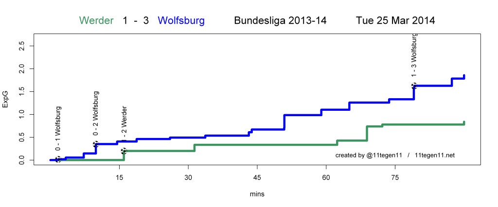 ExpG plot Werder 1 - 3 Wolfsburg