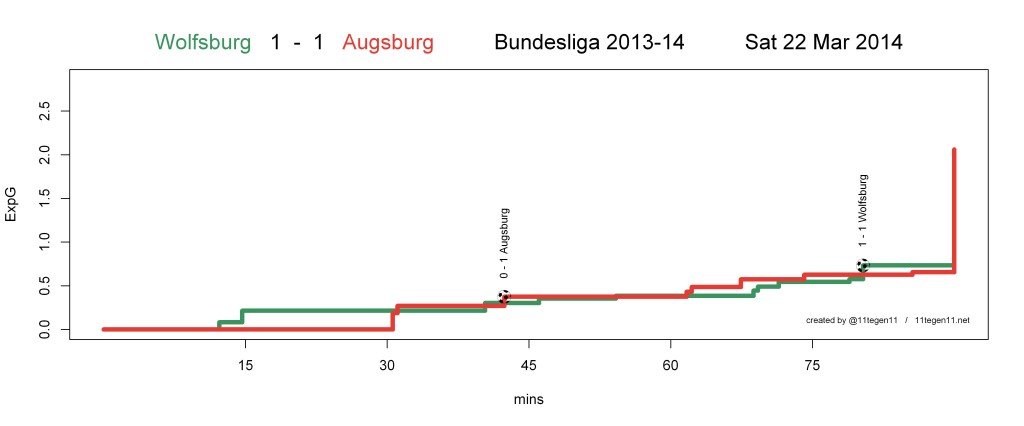 ExpG plot Wolfsburg 1 - 1 Augsburg