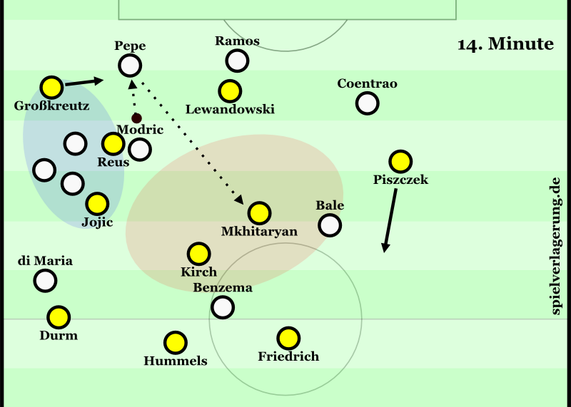 14. Minute: Nach einem Ballverlust von Dortmund auf der linken Seite hat Real keine Optionen. Die ballnahen Optionen sind im Deckungsschatten und werden von Jojic kontrolliert, während Mkhitaryan die potentiell offene Zone im Zentrum absichert und den Ball von Pepe in den Fuß bekommt. 