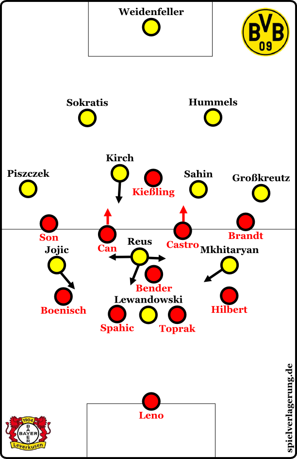 BVB offensiv, Leverkusen defensiv