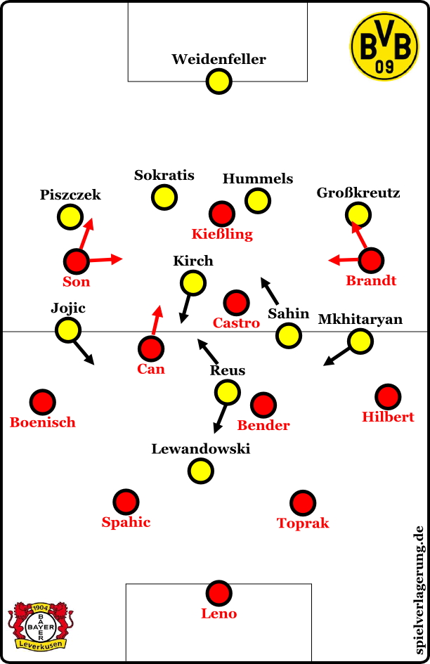 Leverkusen offensiv, BVB defensiv
