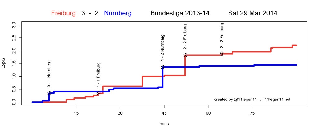 ExpG plot Freiburg 3 - 2 Nürnberg