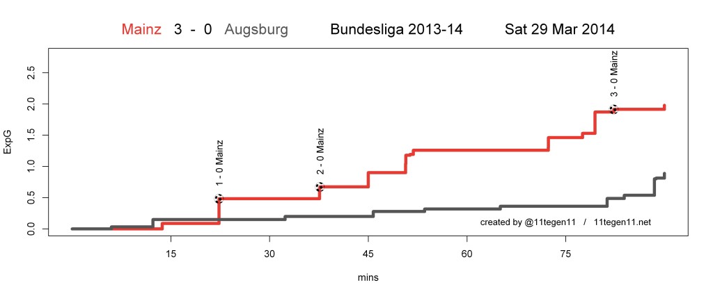 ExpG plot Mainz 3 - 0 Augsburg