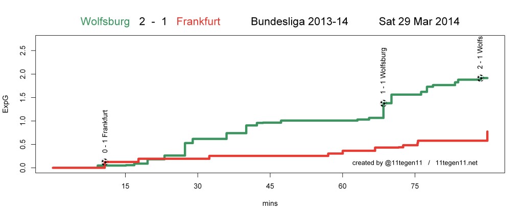ExpG plot Wolfsburg 2 - 1 Frankfurt