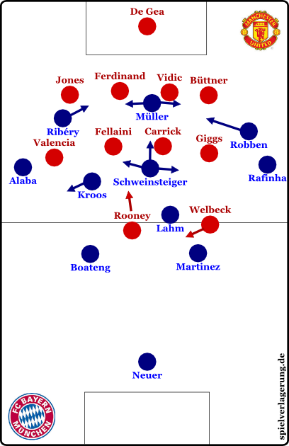 Bayern offensiv (nach Uniteds höherer Anfangsphase)