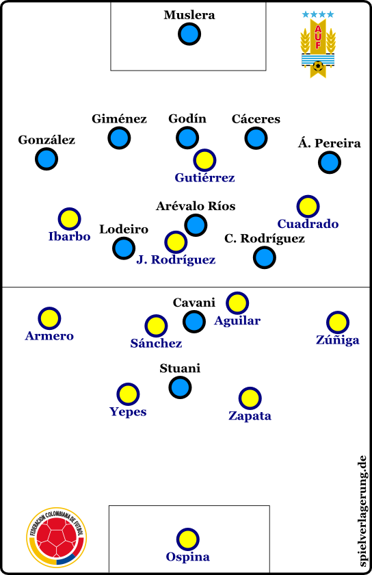 Mögliche Konstellation mit Kolumbiens Stammformation und Uruguays neuem 5-3-1-1.