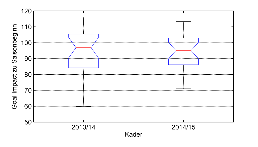 Boxplots der Verteilung des GoalImpacts des Kaders zu Beginn der Saisons 2013/14 und 2014/15