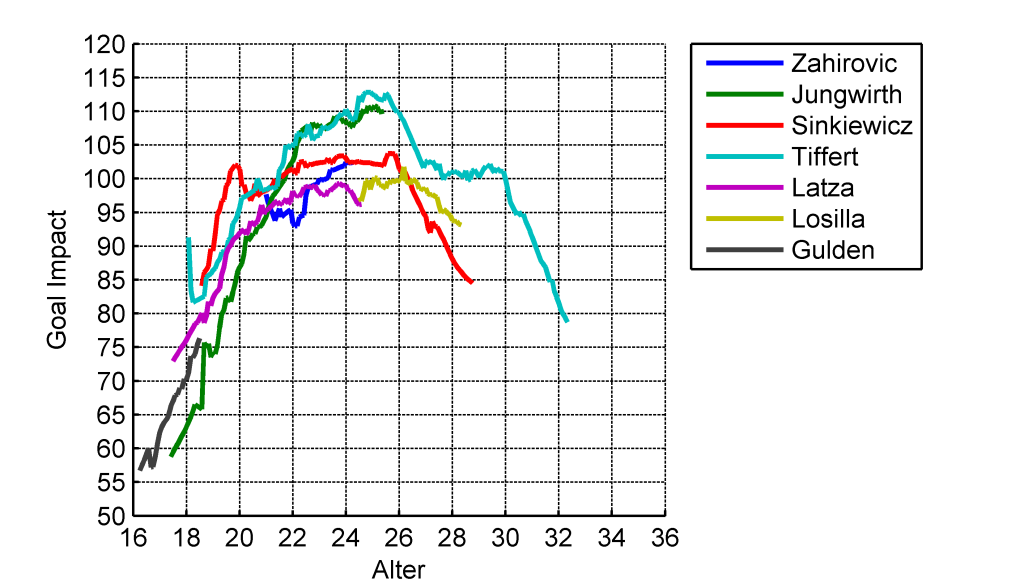 Vergleich der GoalImpact-Entwicklung der defensiven Mittelfeldspieler des VfL Bochum in den Saisons 2013/14 und 2014/15