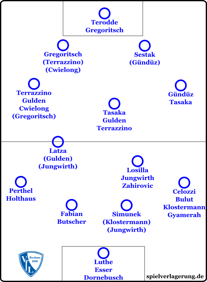 Positionen im 4-4-2 bzw. 4-2-1-3 der Bochumer mit den möglichen Spielerkandidaten