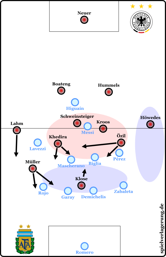Mögliche Struktur bei deutschem Ballbesitz. Wie kann die Dominanz aus der roten Zone in den blauen Zwischenlinienraum getragen werden und welche Rolle spielt Höwedes?