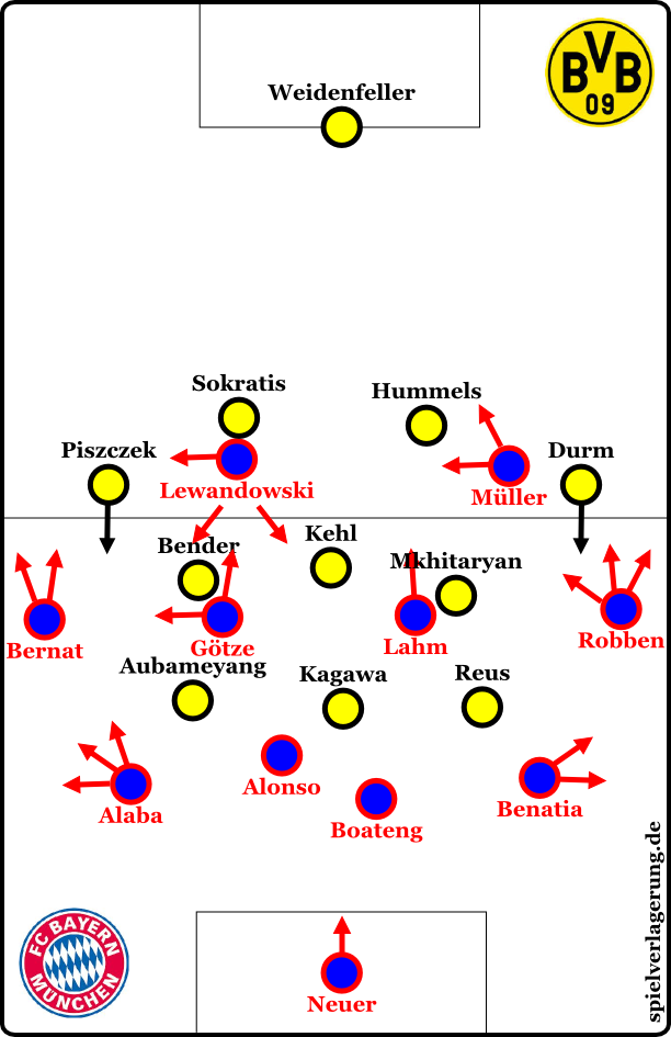 Bayern nach der Anfangsphase (aka "ich mache keine Grafiken mehr mit einem 4-4-2 und zeige lieber eine kleine Anpassung in Ballbesitz")