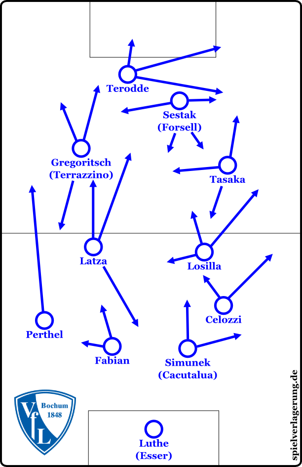 Positionen und Bewegungen in der Standardformation 4-4-2/4-2-2-2 (Alternativen in Klammern). Die Pfeile beziehen sich jeweils auf die bevorzugten Bewegungen des Stammpersonals.