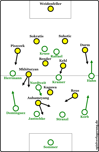Grundformationen zu Beginn des Spiels. Mkhitaryan pendelte zwischen Rechtsaußen und rechtes zentrales Mittelfeld, Aubameyang zwischen halbrechter Stürmer und Stoßstürmer.