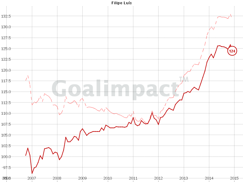 GoalImpact-Chart von Filipe Luis. Der Simeone-Boost ist klar zu erkennen.