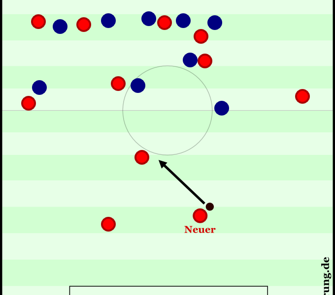 Bayern versus Chelsea 2013 - 120:01. Neuer schnappt sich den Ball und fordert sofortiges Weiterspielen. Dante steht etwas tiefer, er schaltet ein bisschen langsamer um als der Torwart.