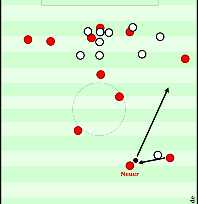 Bayern versus Leverkusen 2012 - 90:44. Neuer spielt den Pass seines rechten Verteidigers in dieser Szene bei versuchtem gegnerischen Konter One-Touch direkt nach vorne auf Lahm.