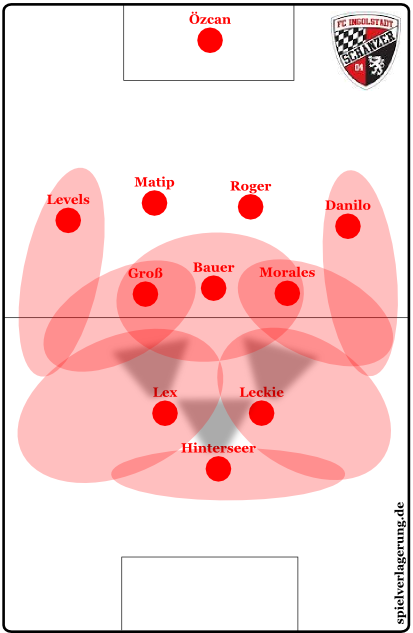 Schematische Darstellung des Ingolstädter Pressings mit Zugriffsradien der einzelnen Spieler