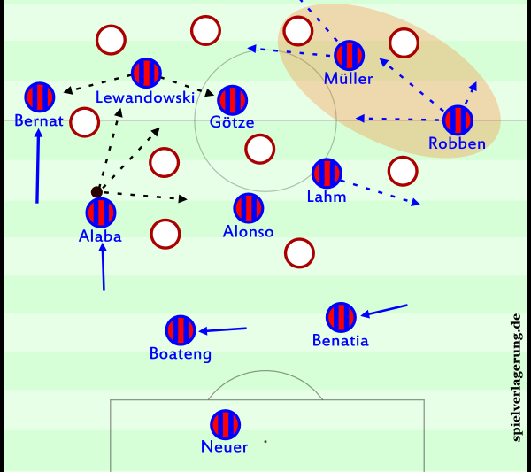 Bernat agiert aufrückend im 3-4-1-2.  Der Flügelstürmer geht mit, Alaba hat - je nach gegnerischer Bewegung - drei unterschiedliche Passmöglichkeiten, Lewandowski ebenfalls zwei. Müller, Robben und Lahm können durch unterschiedliche Bewegungen ebenfalls Gefahr erzeugen.