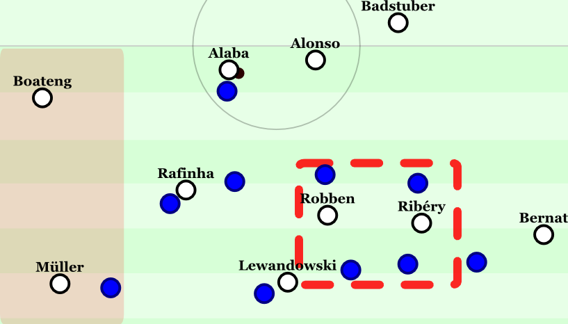Doppelabkippen der beiden Sechser, Boateng als rechter Außenverteidiger. Müller gibt Breite, Rafinha ist eingerückt und Robben besetzt mit Ribéry den Zwischenlinienraum. Szene nach gut einer halben Stunde.