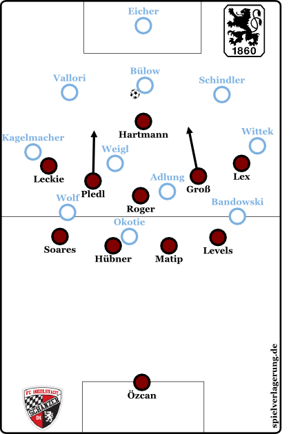 Beispielszene aus dem Spiel gegen 1860 München: nach dem Anlaufen von Bülow durch Hartmann bleiben die beiden Flügelspieler Lex und Leckie tief, während Pledl und Groß das Herausrücken auf die Innenverteidiger übernehmen.