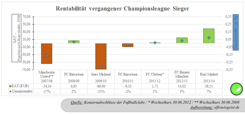 03 - Rentabilität vergangener Champions League Sieger