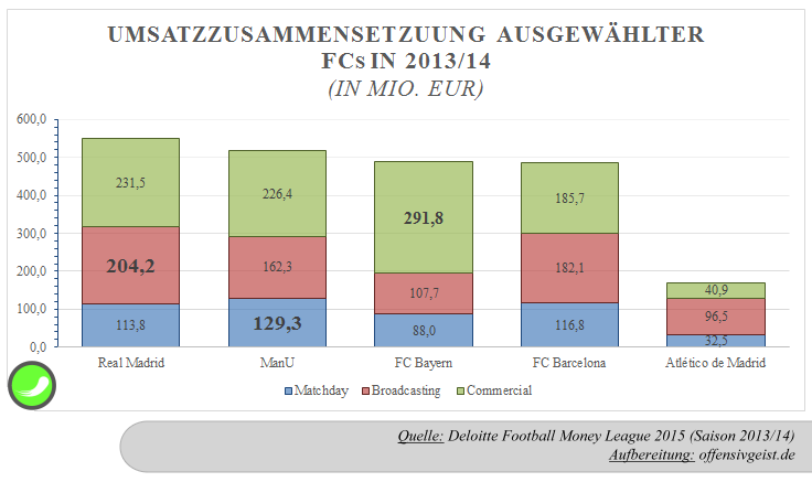 05 - Umsatzzusammensetzung ausgewählter FCs 2013_14