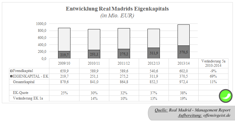 32 - Entwicklung Eigenkapital der Real Madrid Group
