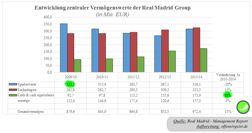 32 - Entwicklung Vermögenswerte der Real Madrid Group