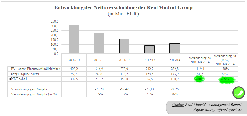 34 - Entwicklung der Nettoverschuldung (net debt1) der Real Madrid Group