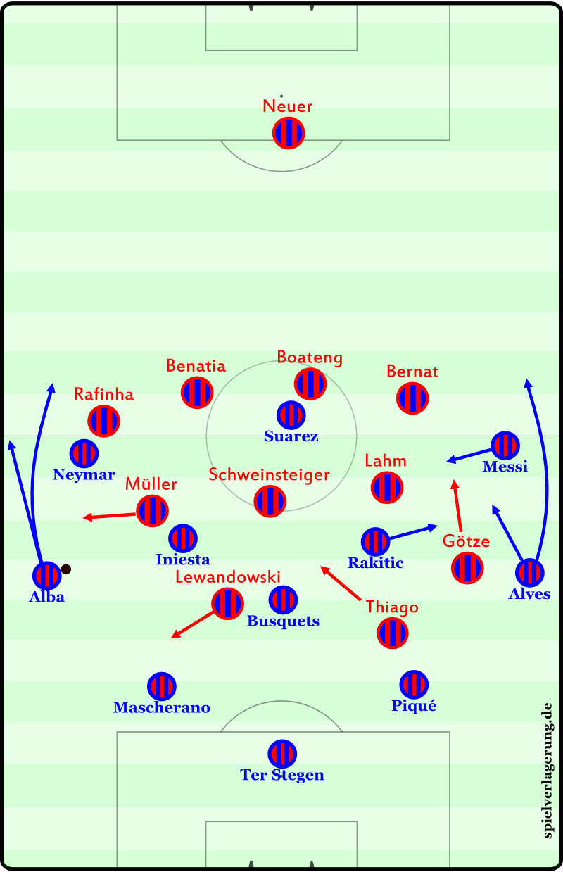 Alba erhält den Ball, Bayern schiebt zu und stellt das 4-4-2-0 her. Übrigens: Diese Spielweise legte Eintracht Braunschweig in der ersten Bundesliga unter Thorsten Lieberknecht ohne diese Asymmetrie phasenweise an den Tag. 
