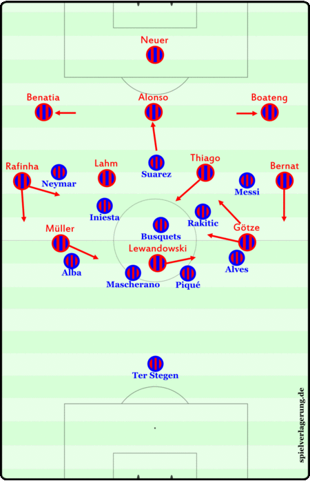 Bayerns 2 mögliche Aufbauformationen im 4-3-3 und im 3-5-2. 