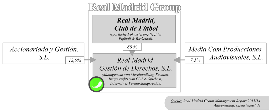 Real Madrid Group - Shareholder Struktur
