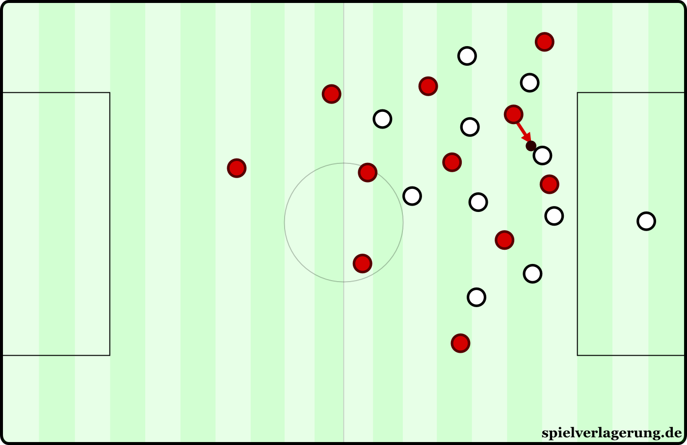 Anlaufverhalten:  Durchlaufen. Simpel und übersichtlich zeigt diese Grafik einfach ein aggressives Attackieren auf den Ball. 