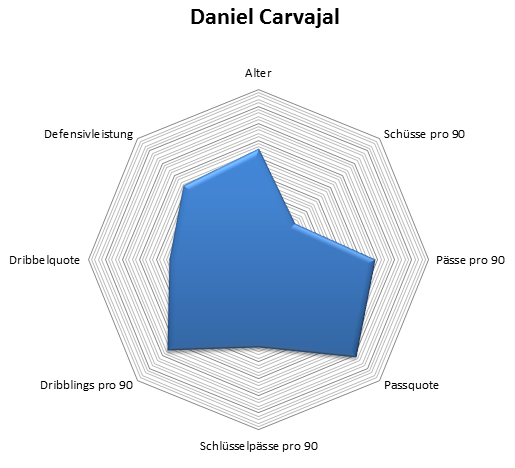 Radar: Dani Carvajal