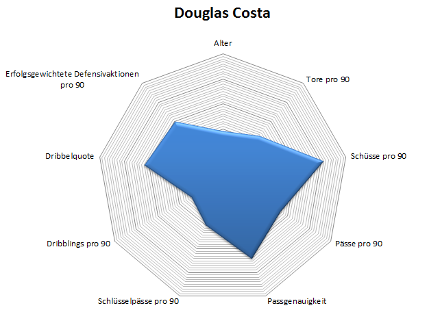 Radar: Douglas Costa