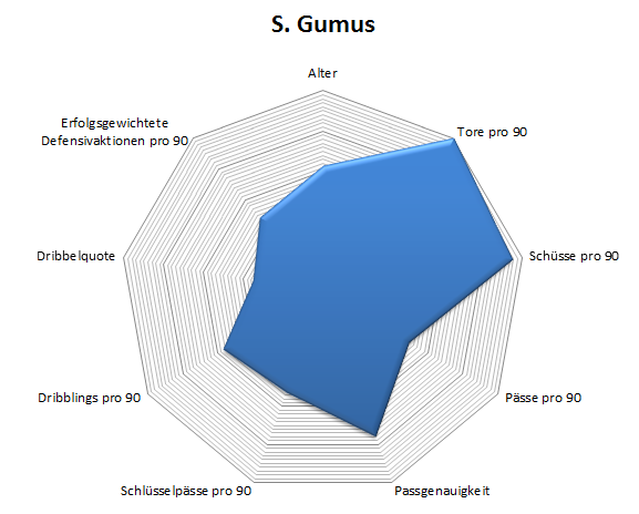 Radar Sinan Gümüs'; hierbei ist allerdings anzumerken, dass bei InStat einige Spiele aus Vorsaisons oder kleineren Turnieren miteinbezogen wurden, wodurch Gümüs bei den Toren und Schüssen pro 90 überschätzt wird.