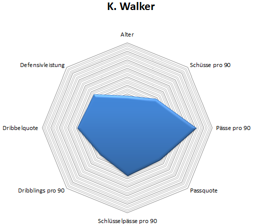 Radar: Kyle Walker