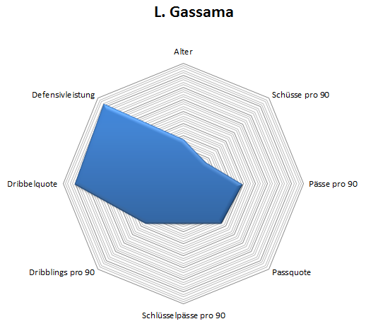 Radar: Lamine Gassama