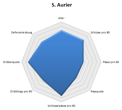 Radar: Serge Aurier