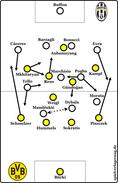 2015-07-25_Dortmund-Juventus_Grundformation